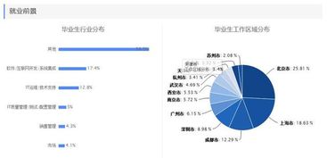 畢業半年月收入專業排行榜出爐 前五名均屬IT領域，網絡與信息安全與軟件開發領跑