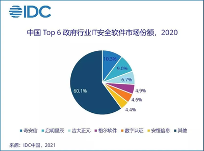 吉大正元躋身前三，IDC報告揭示政府IT安全軟件市場新格局
